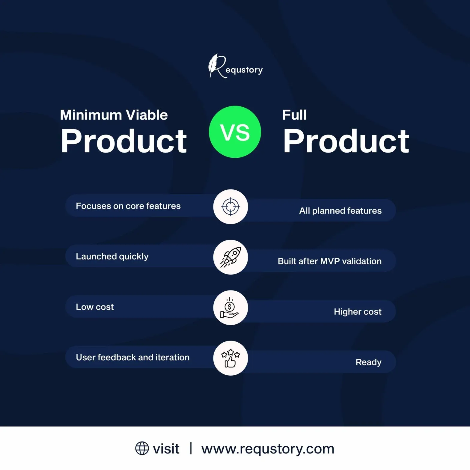 MVP vs Full Product