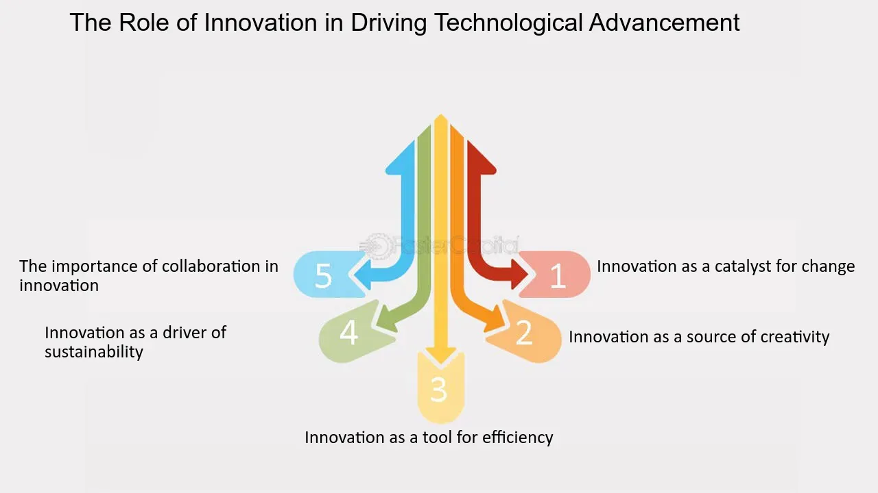 Technological Advancements Driving Change