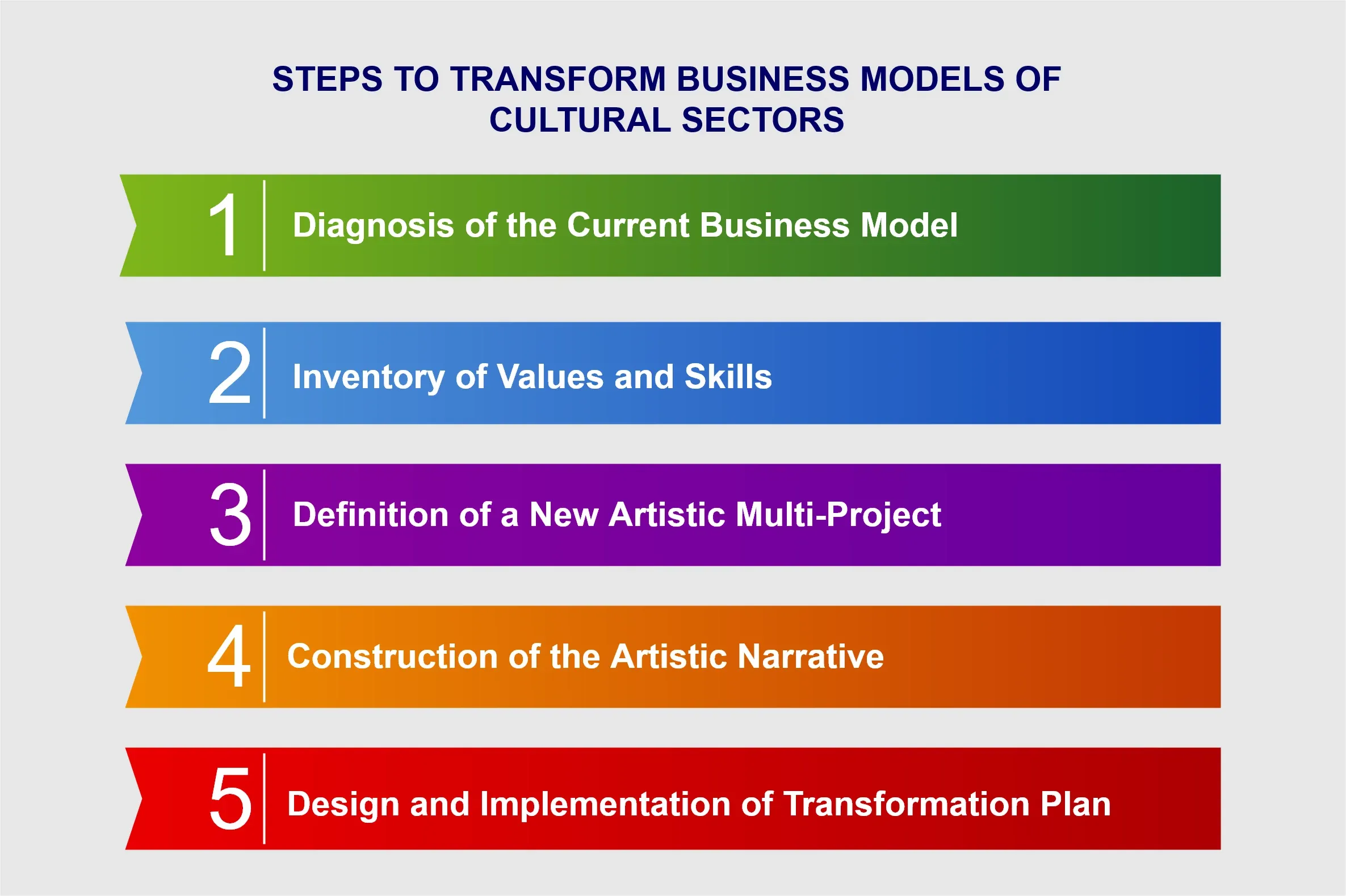 Transformation of Business Models