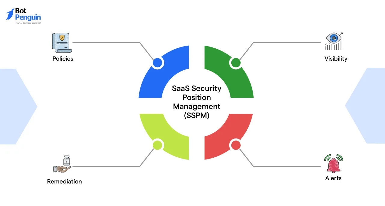 Implement SaaS Security Position Management (SSPM)