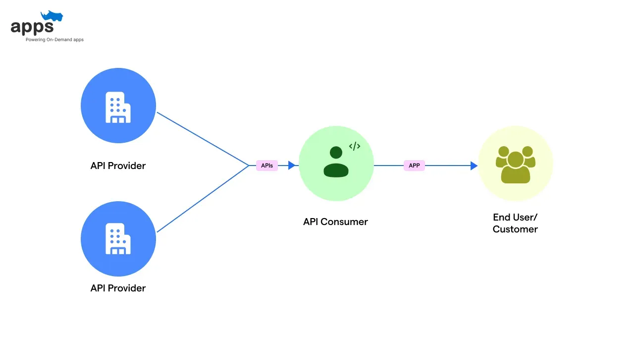 Integrate with Third-Party Services
