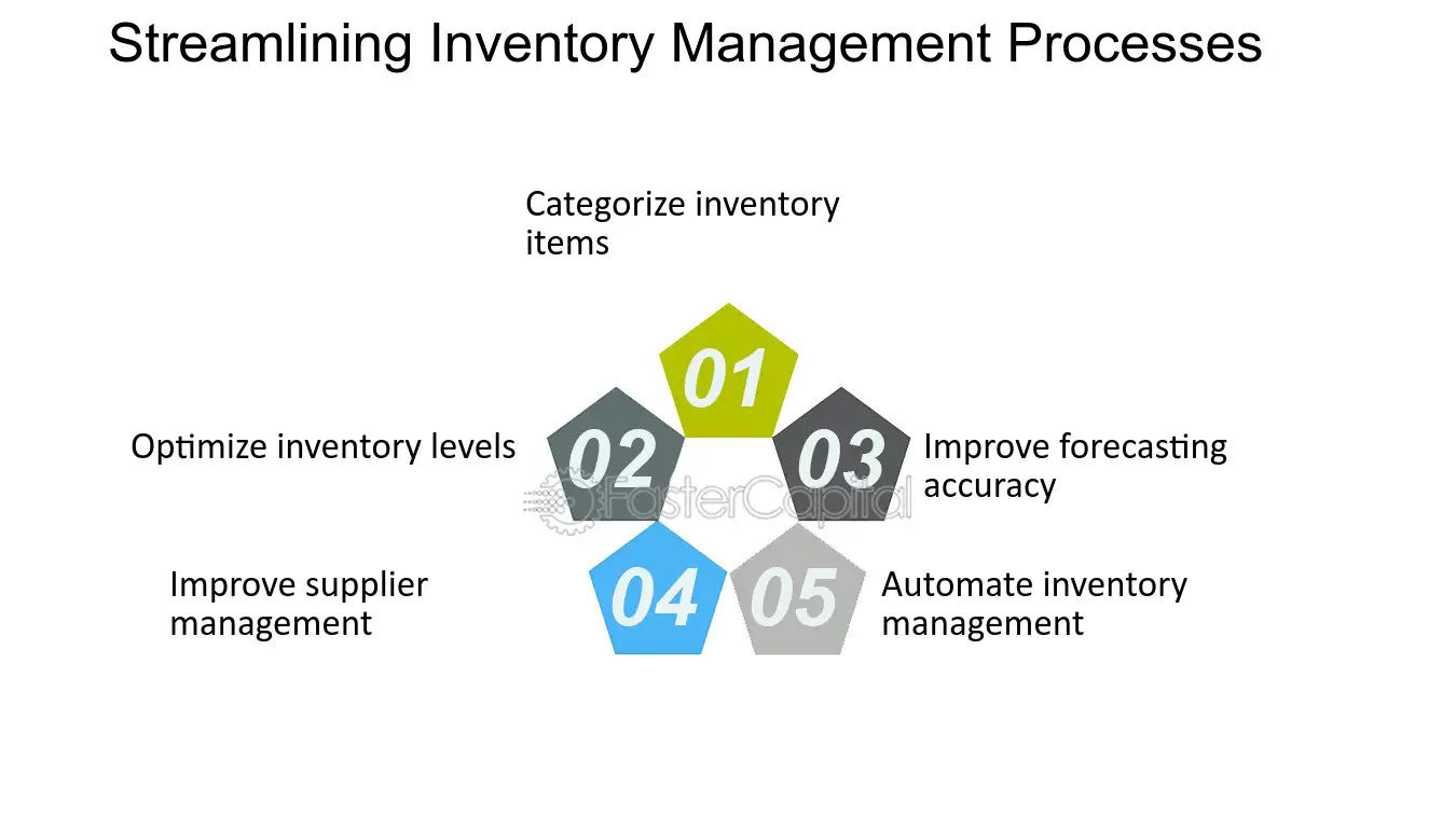 Streamlining Inventory Management and Order Processing