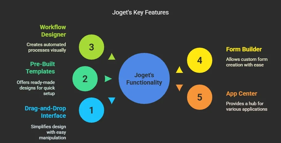 Joget's Key Features