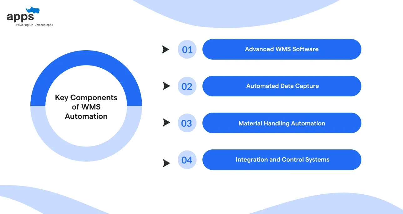Key Components of WMS Automation