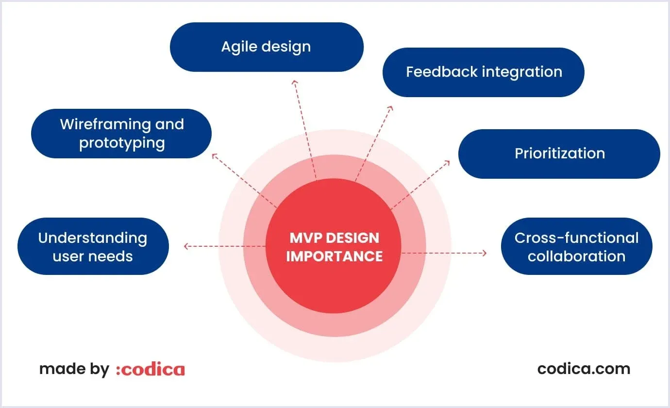 Step 6: Build the MVP (Design + Development)