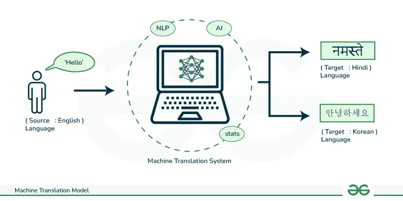 Machine Translation and Language Understanding