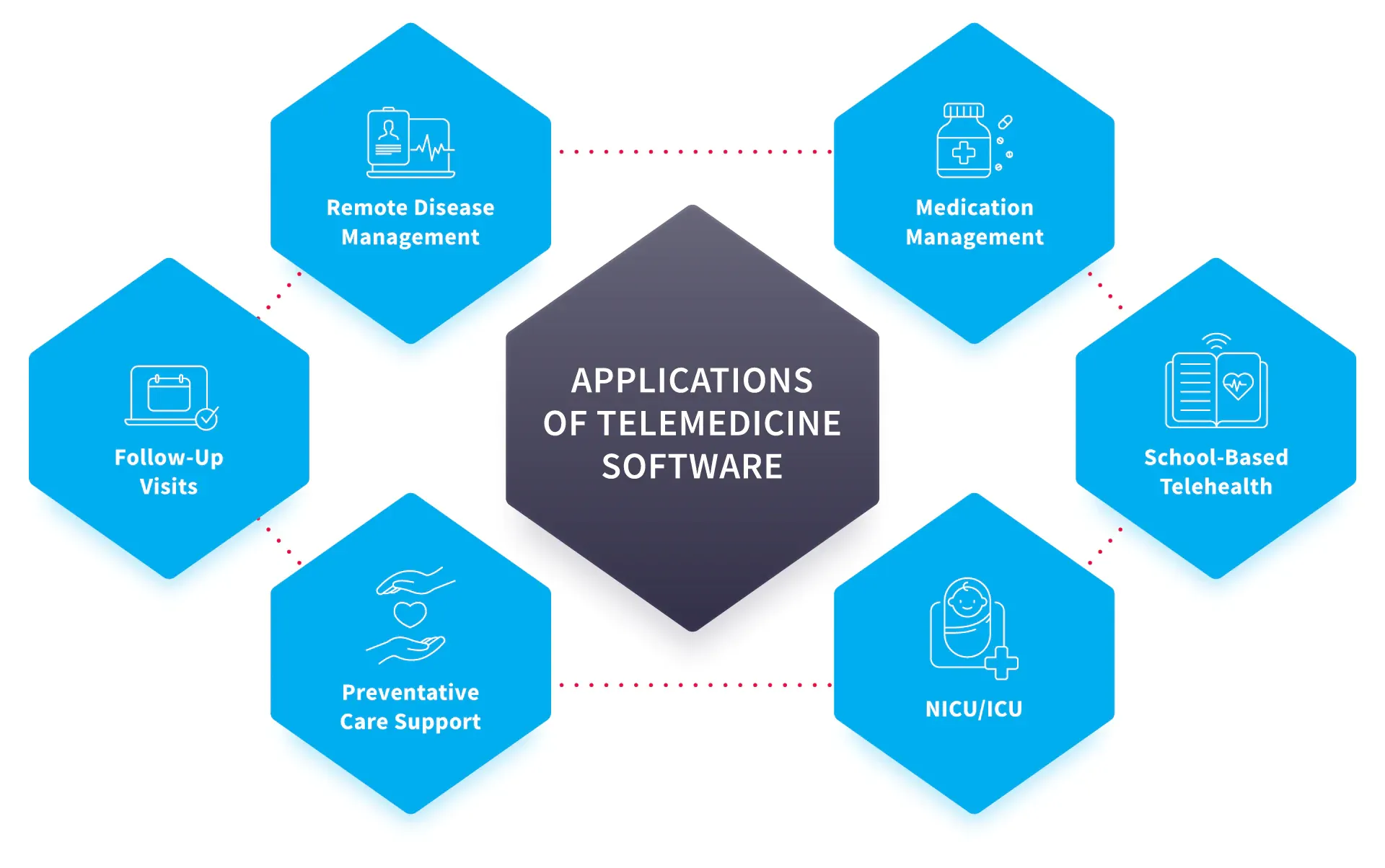 Applications of Telemedicine