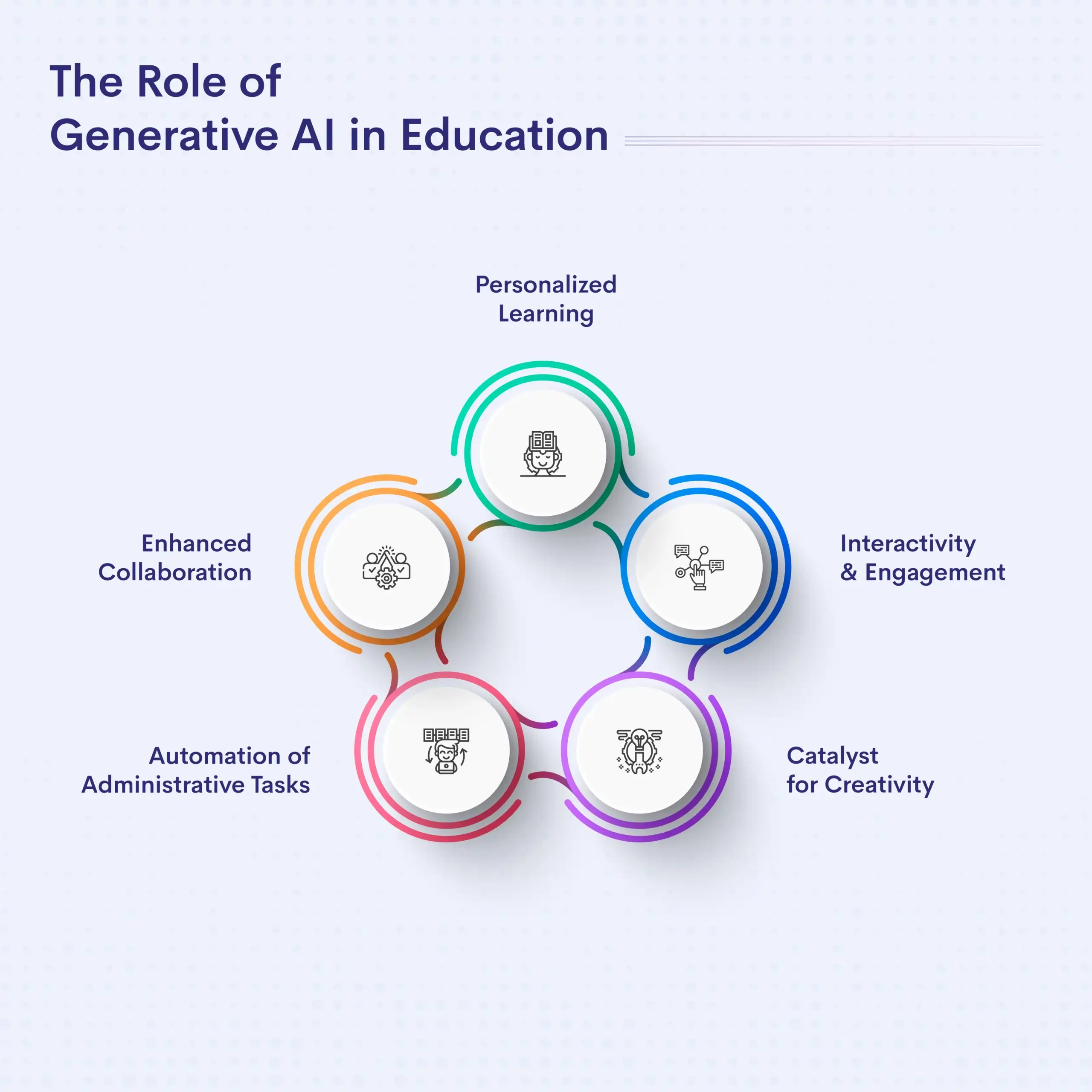 Generative AI in Education