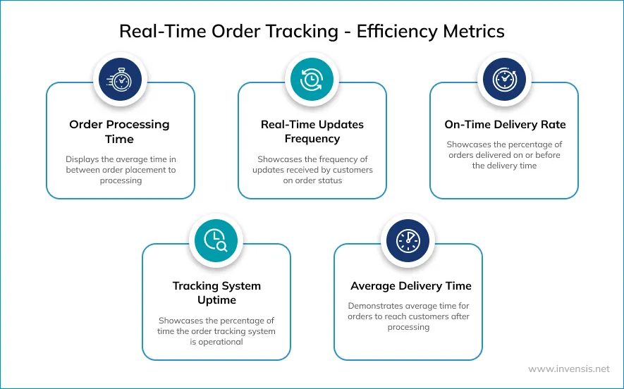 Real-time Update on Orders
