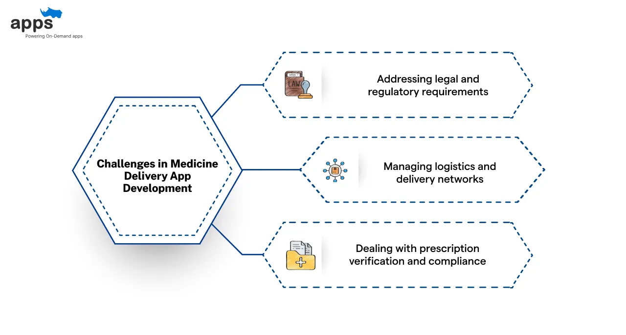 Overcoming Challenges in Medicine Delivery App Development