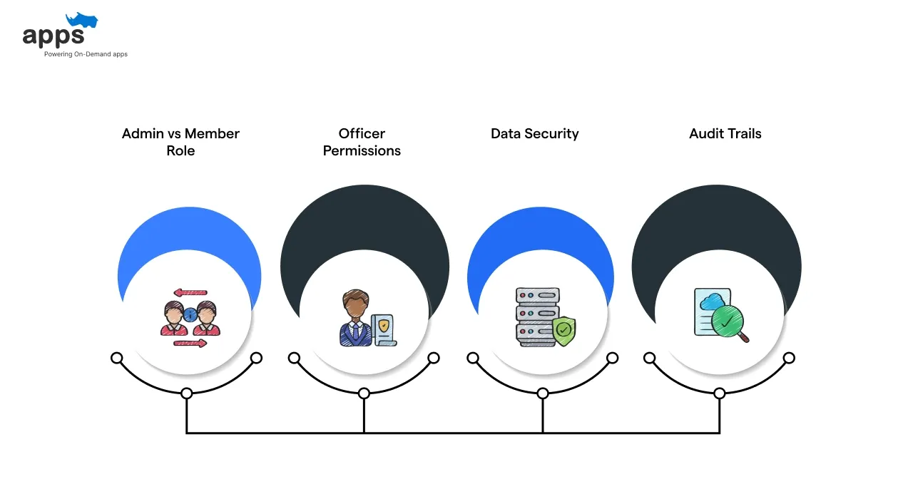 Role-Based Access and Permissions