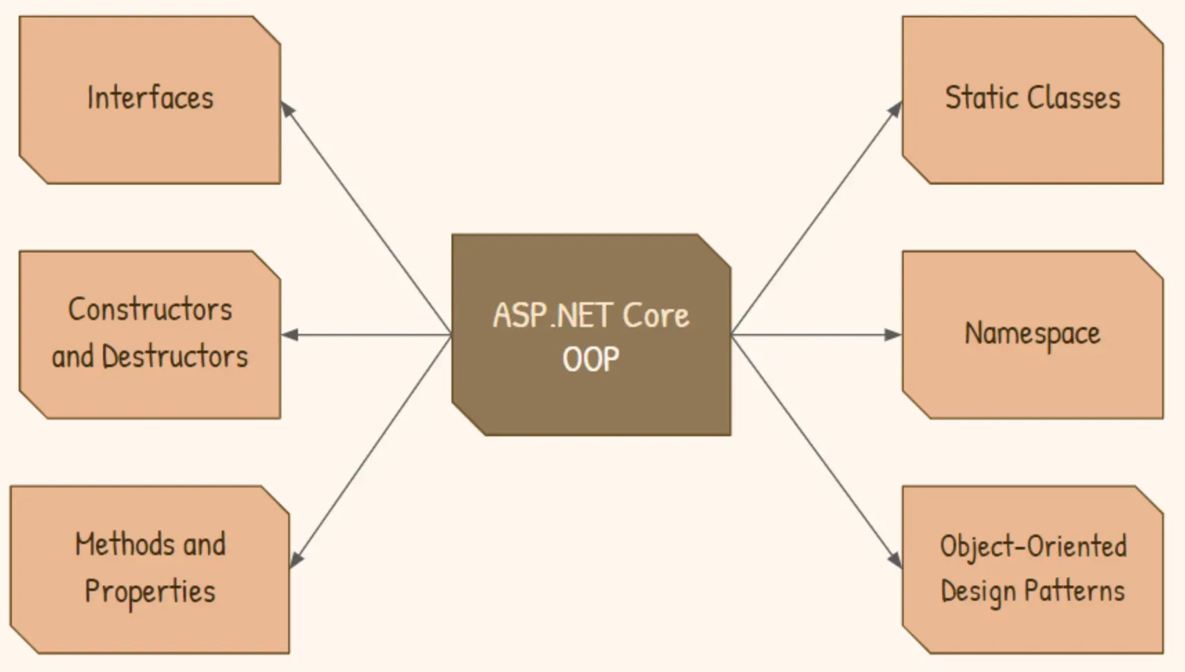 ASP.NET for Object-Oriented Programming Support