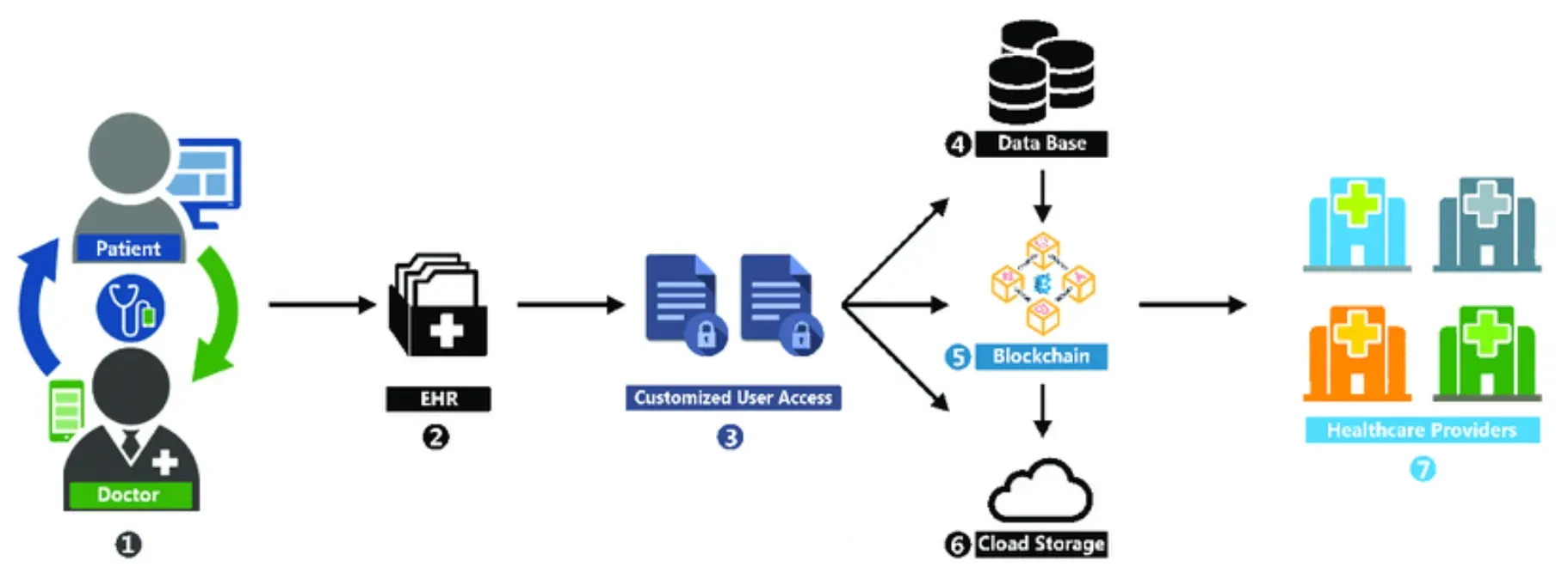 Efficient Workflow and Data Management