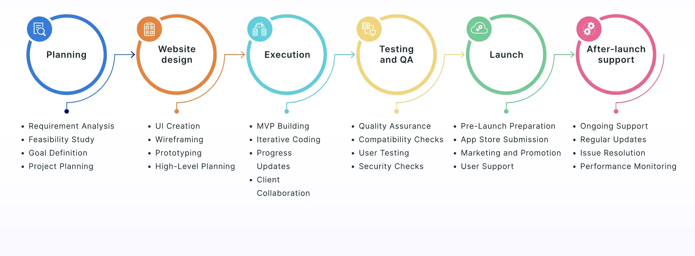 The Ecommerce Software Development Process