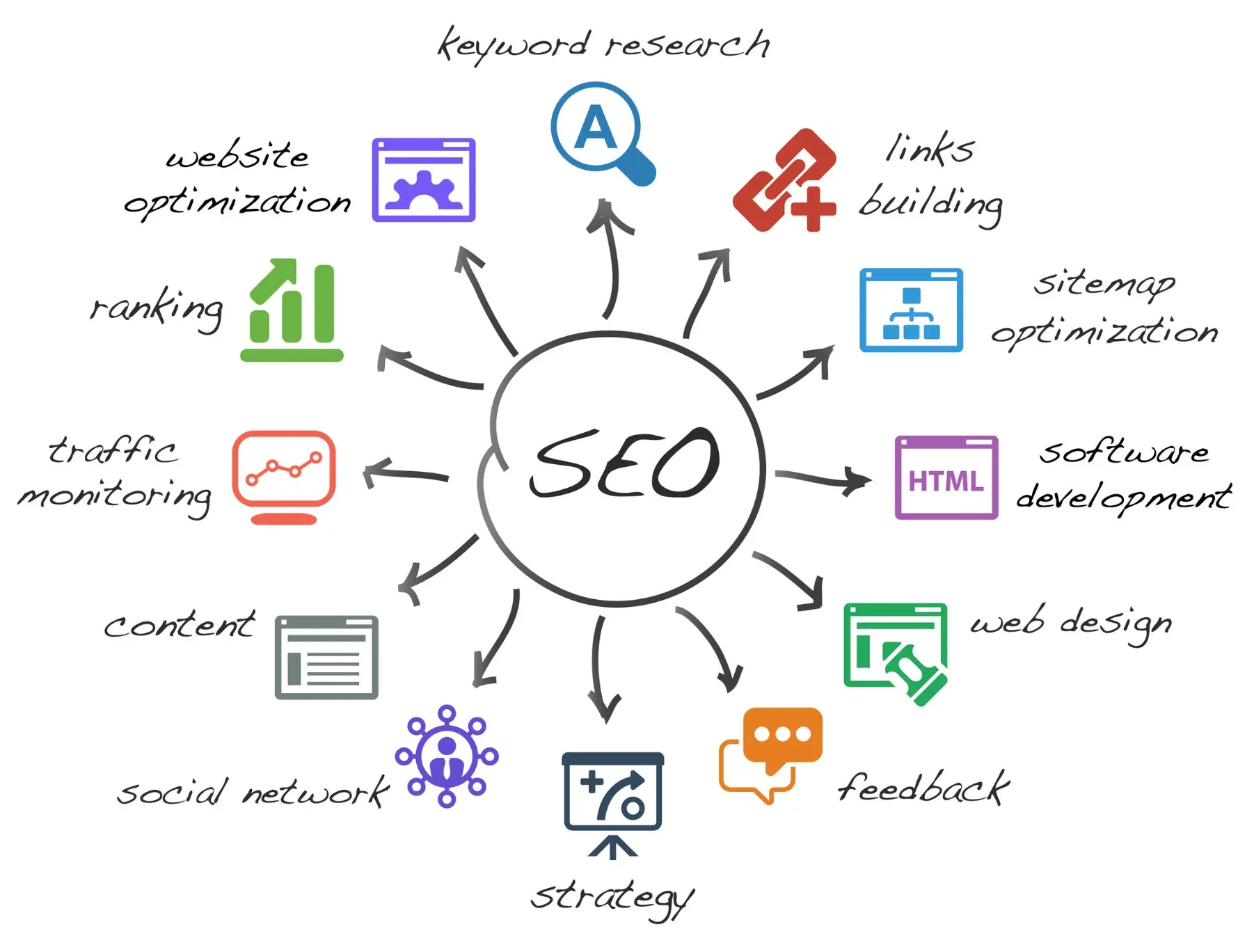 Search Engine Optimization (SEO)