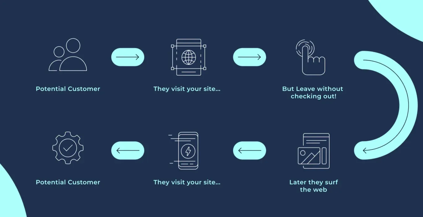 Retargeting Campaigns