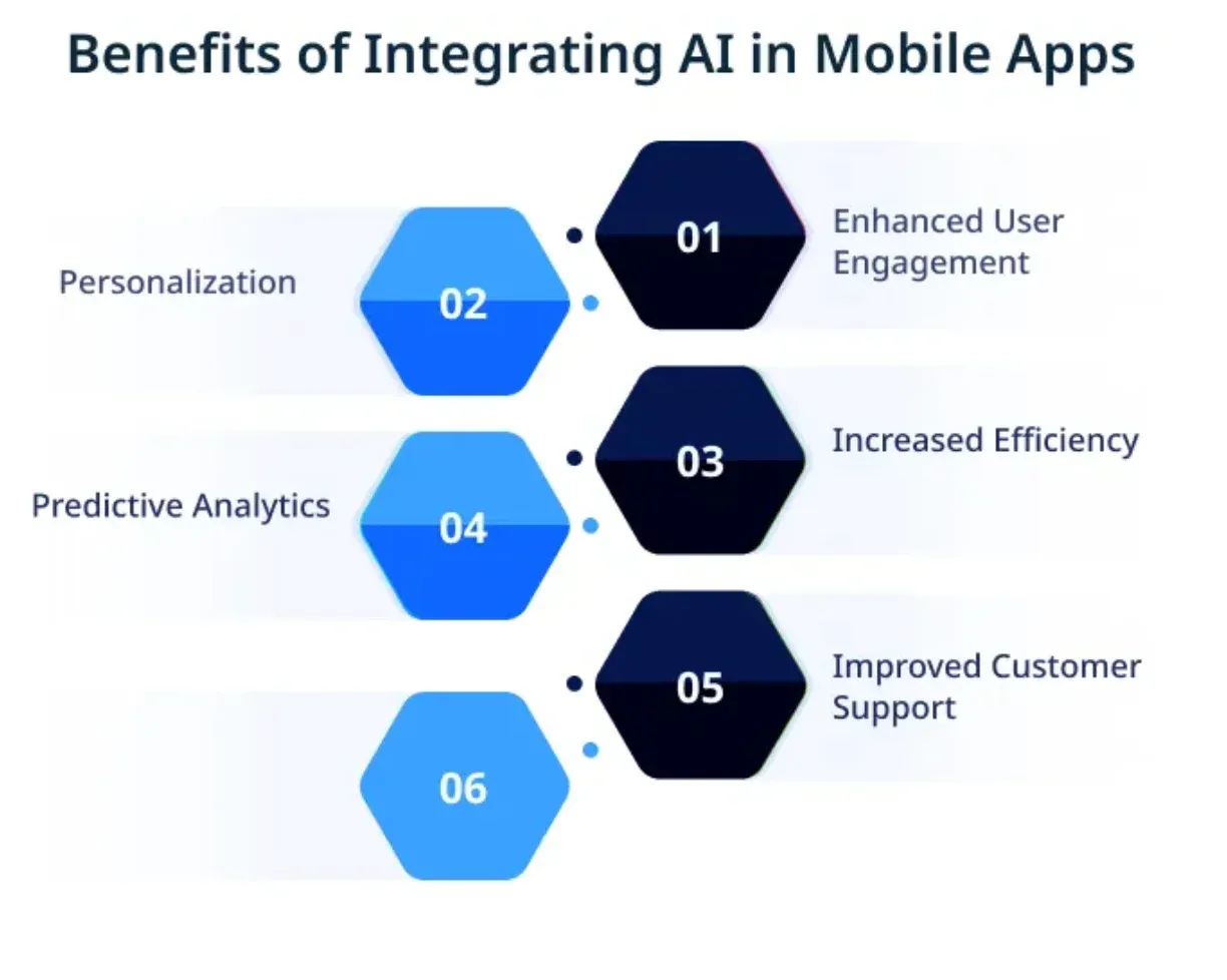 Benefits of Integrating AI in Mobile Apps