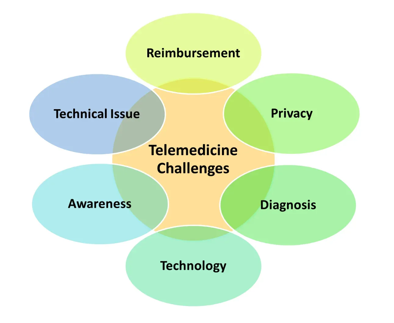 Challenges in Telemedicine