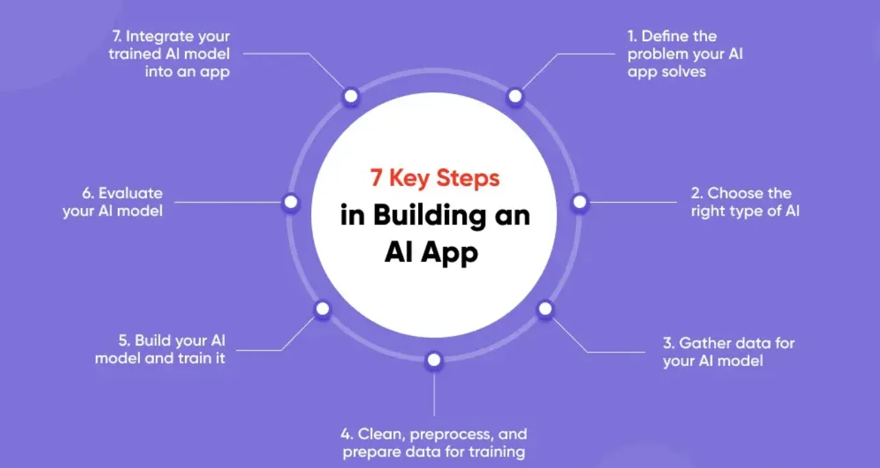 How to Develop an AI App in 7 Easy Steps