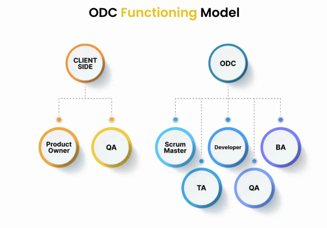 What is an Offshore Development Center? 