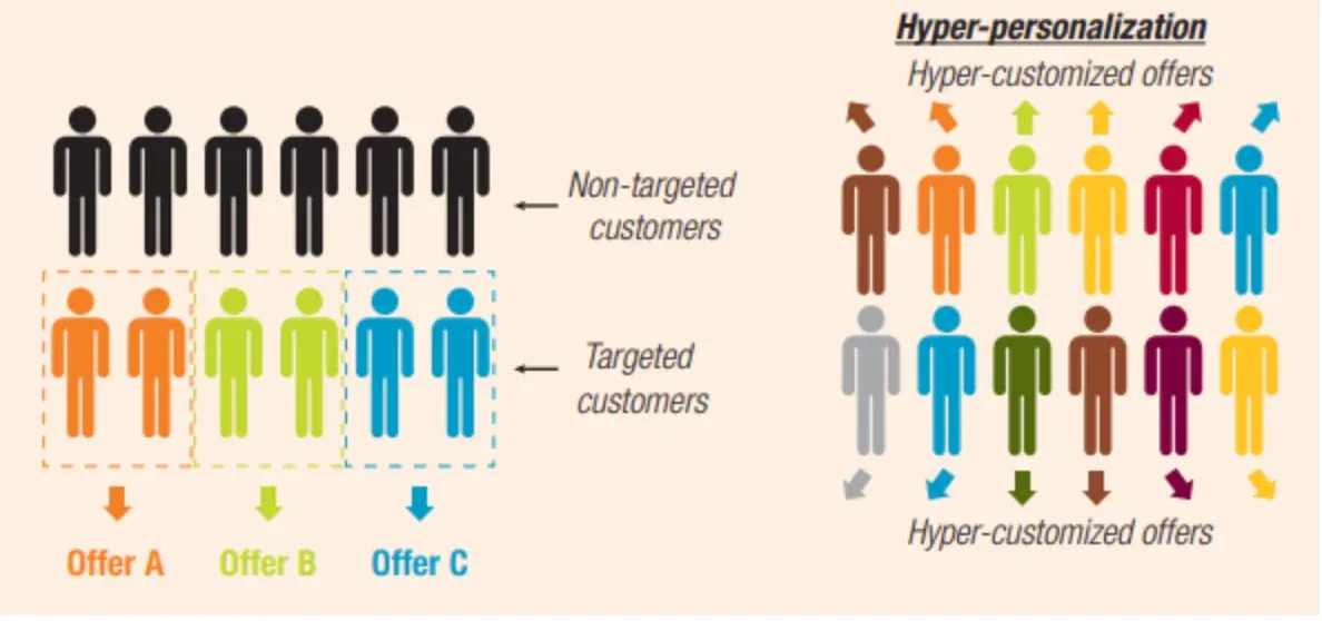 AI/ML Driven Hyper-Personalization