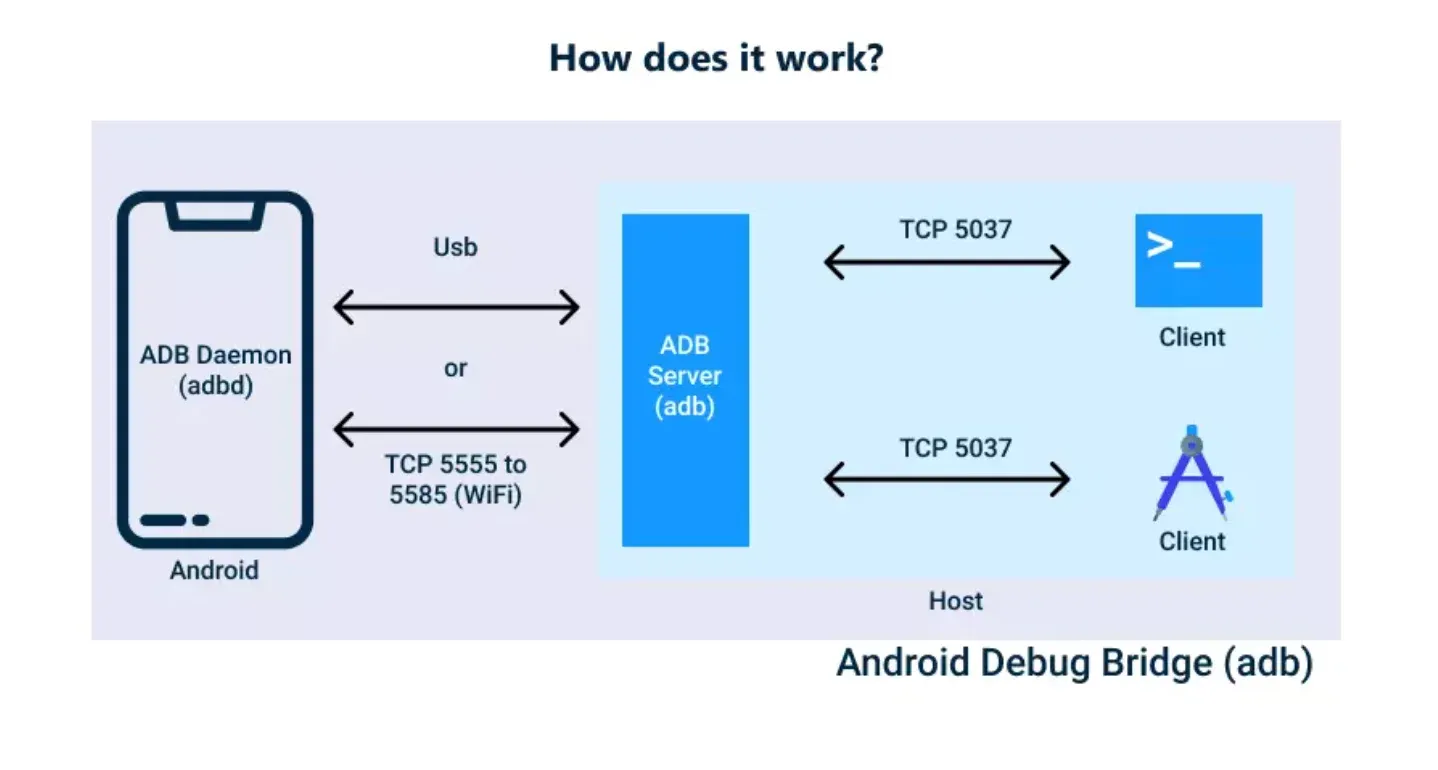 Android Debug Bridge (ADB)