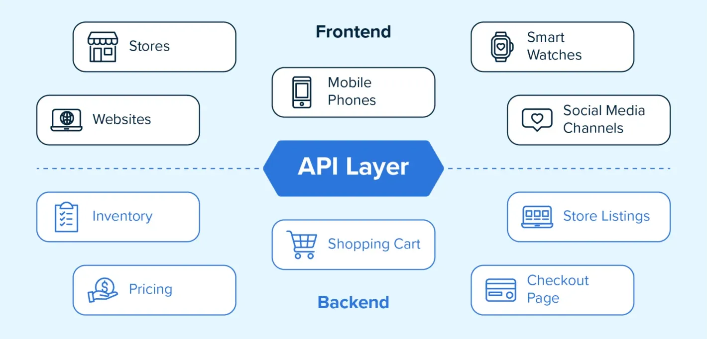 Headless Commerce Solutions (CMS + API)