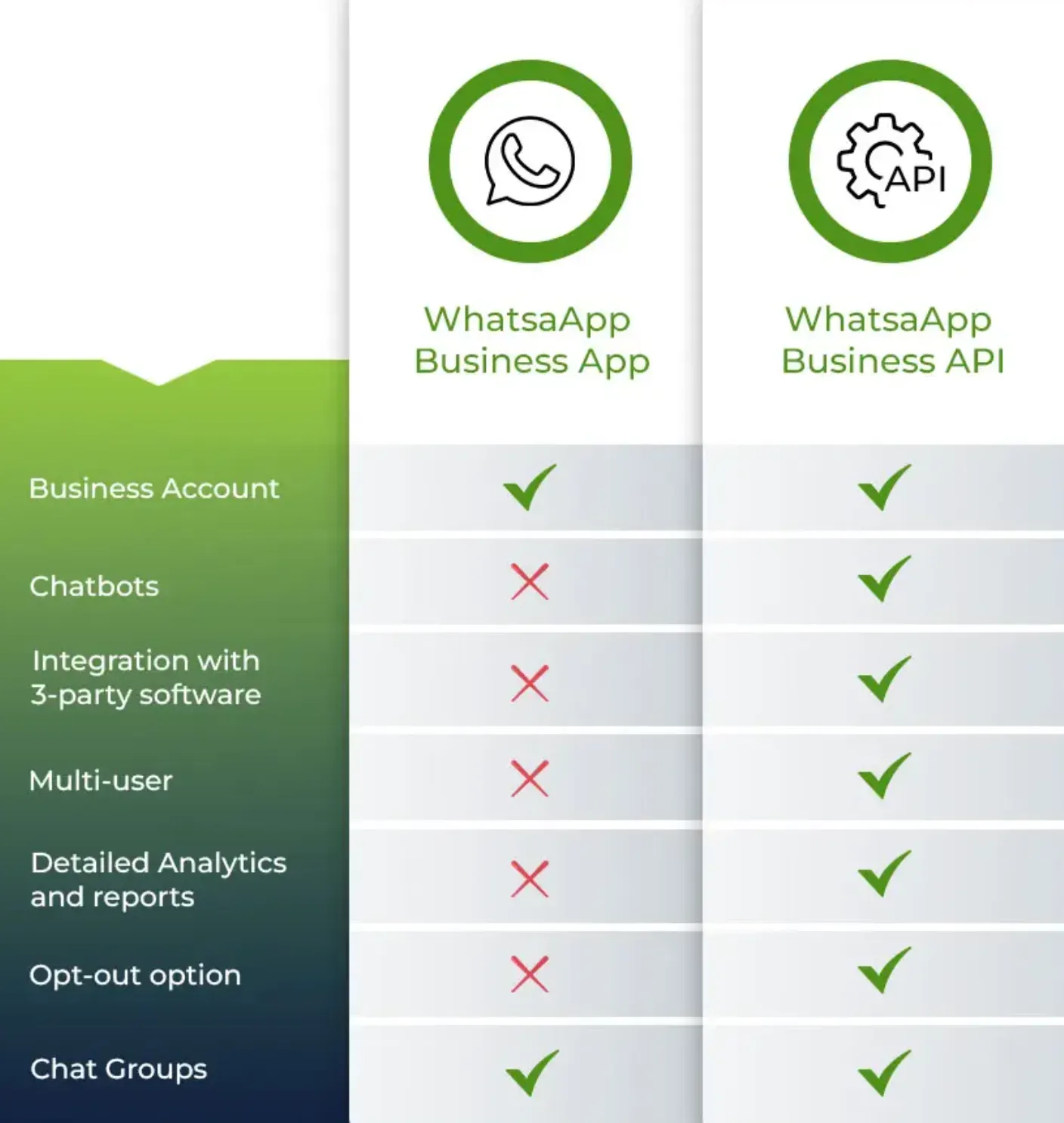 WhatsApp Business Account vs WhatsApp Business API