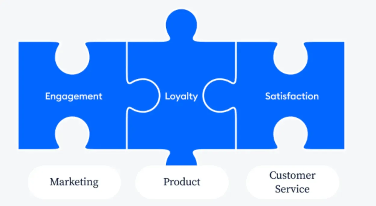 Building Customer Relationships Through Feedback