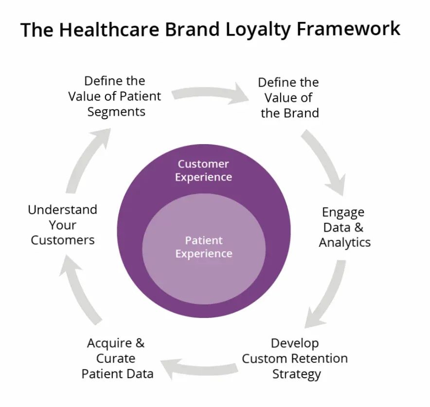 What Drives Patient Loyalty?