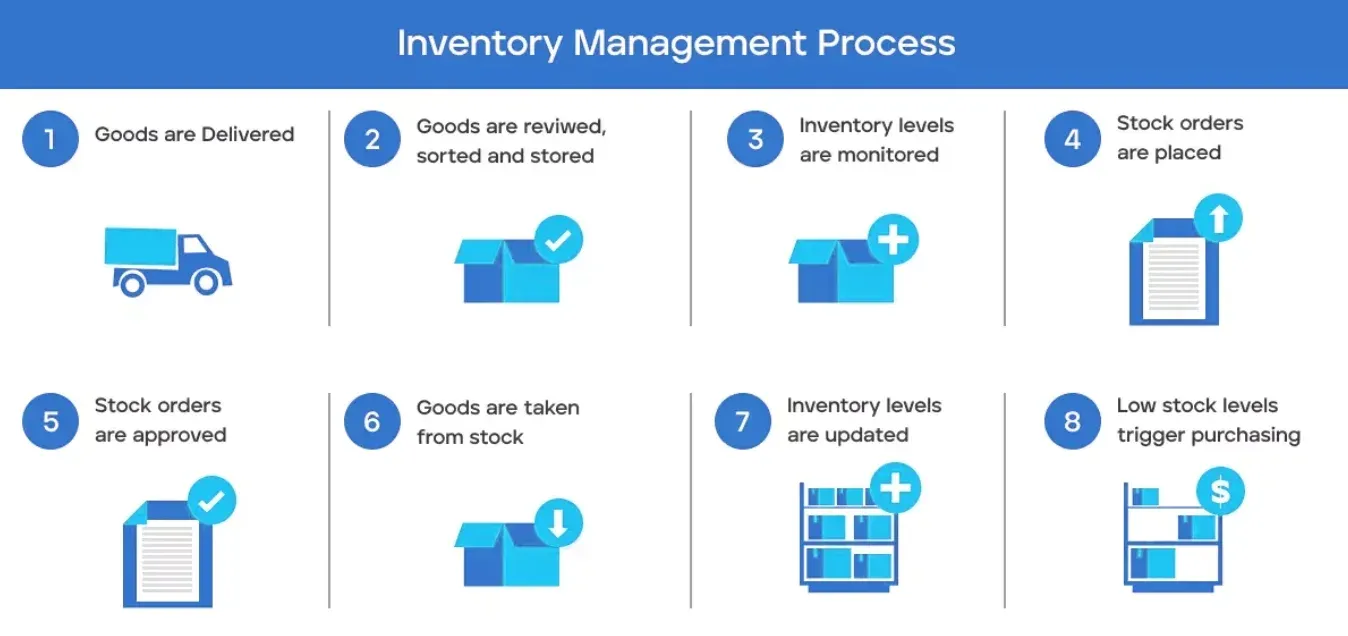 Steps to Implementing an Inventory Management System