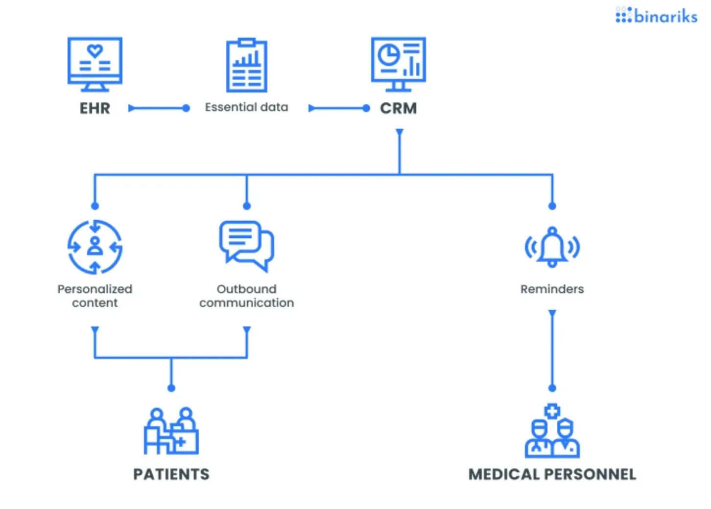 Patient Self Scheduling Software Integrated with EHR & EMRs