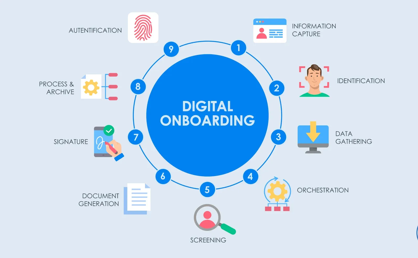 What is Digital Onboarding?