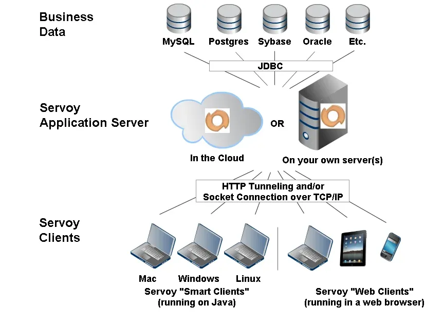 Deployment and Maintenance