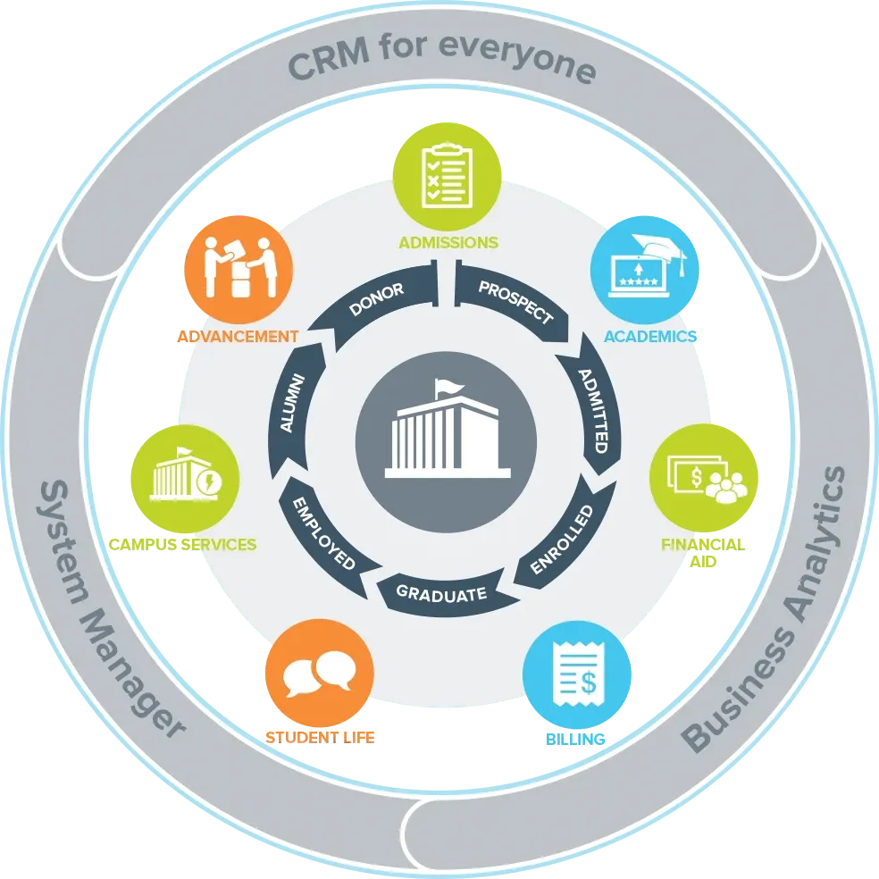 Who Needs Student Management Systems?