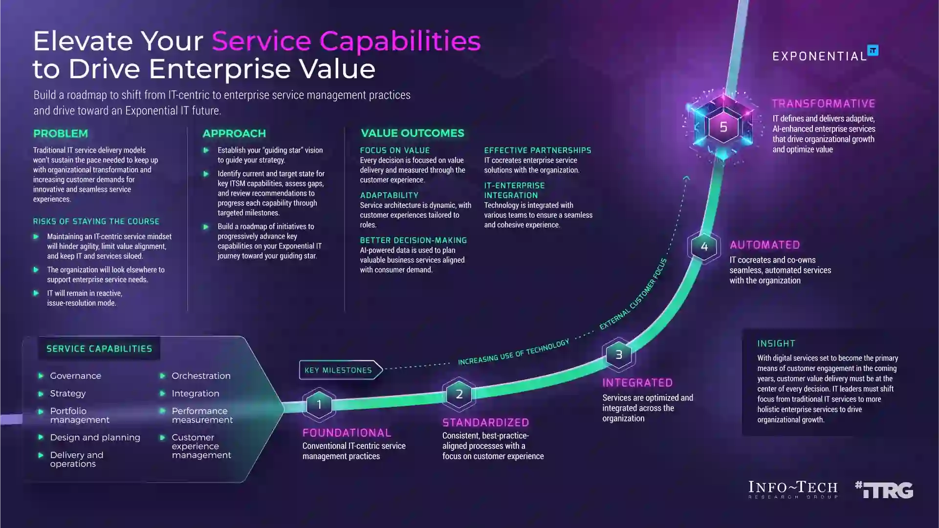 Evaluate Technical Capabilities and Services