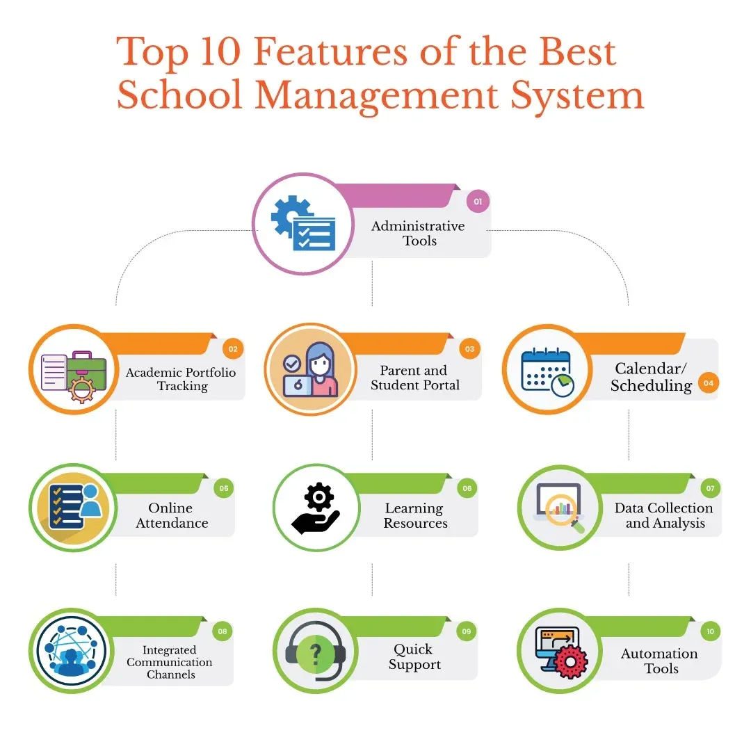 Key Features of Student Management Systems