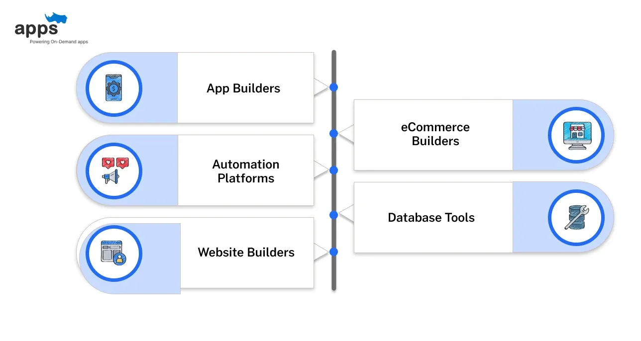 Types of No-Code Platforms
