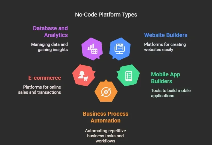 Types of No-Code Platforms