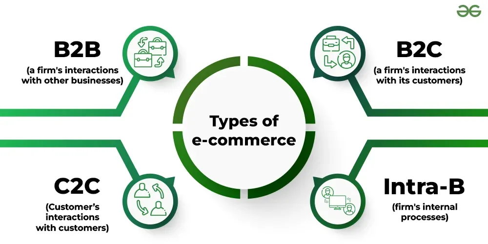 Types of Ecommerce Apps (B2C, C2C, Marketplaces, etc.)