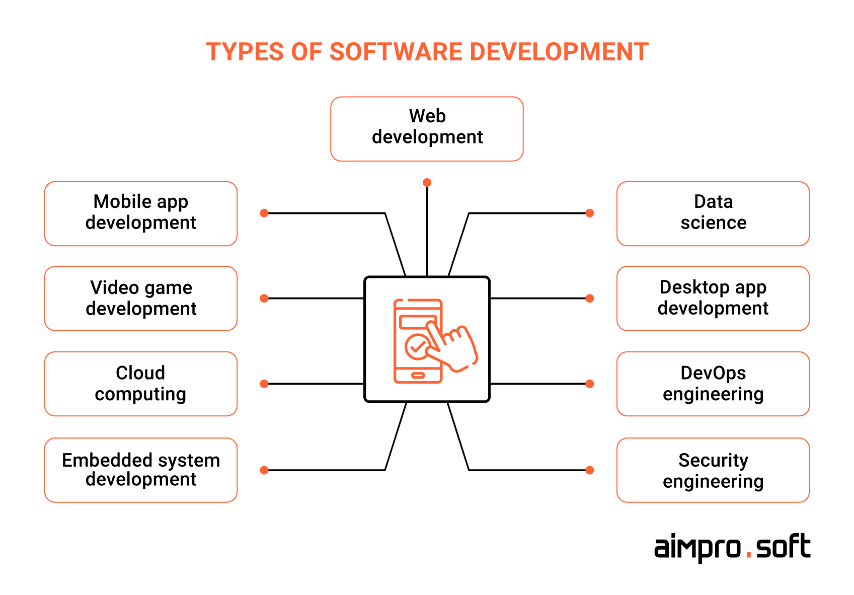 Types of Custom Software: Web, Mobile, Desktop, Backend