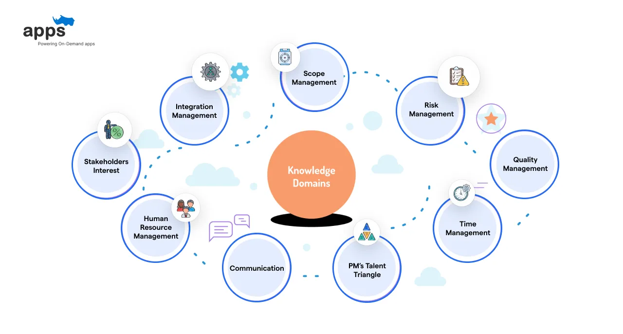 Understanding of Project and Domain