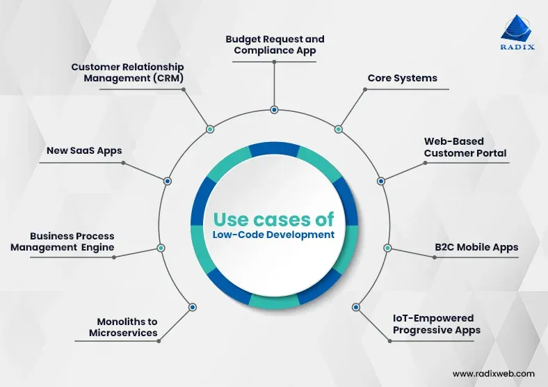 Use Cases of Low-Code App Development in Enterprises