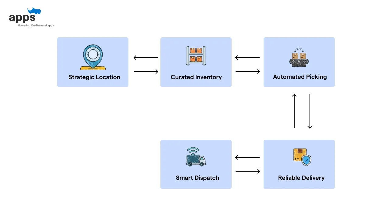 How It Works?