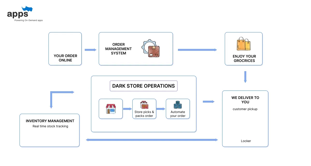 What Are Dark Stores?