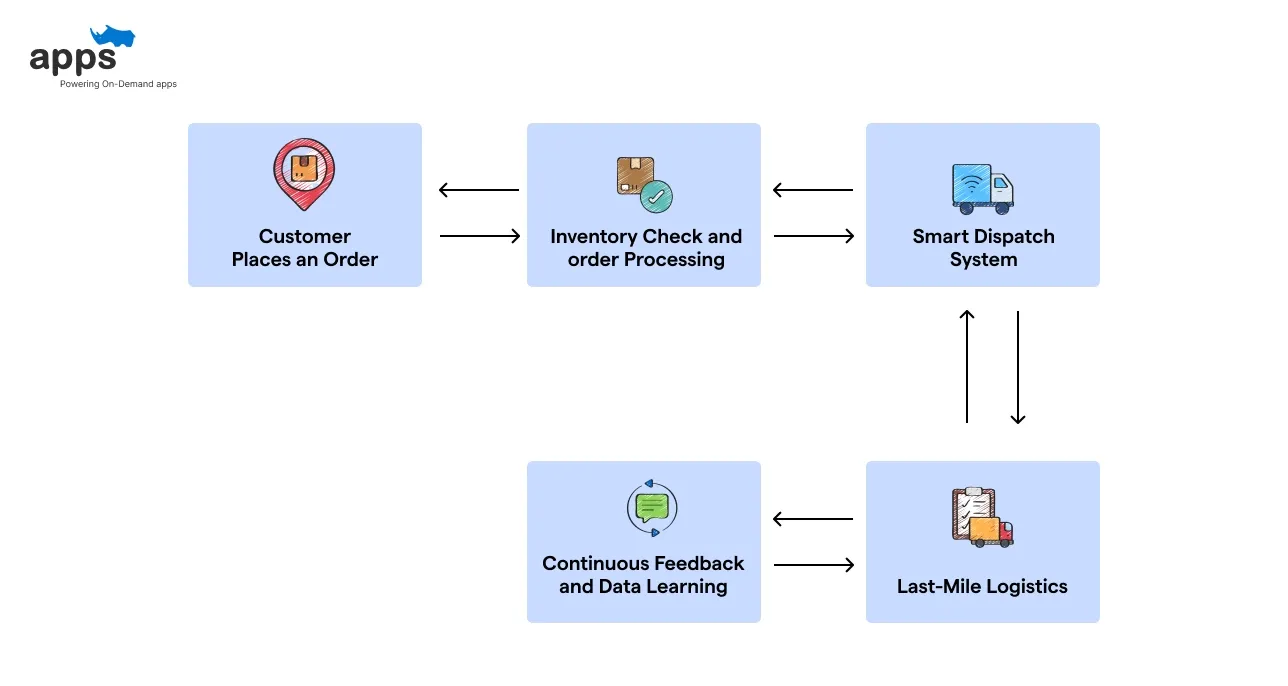 How Does  Zepto Business Model Work