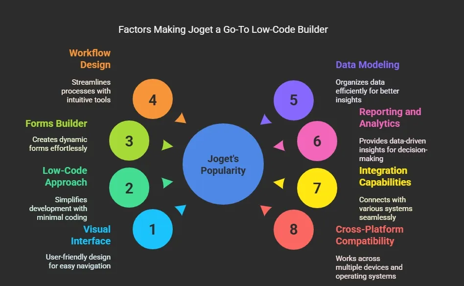 What Makes Joget The Go-To Low-Code Builder