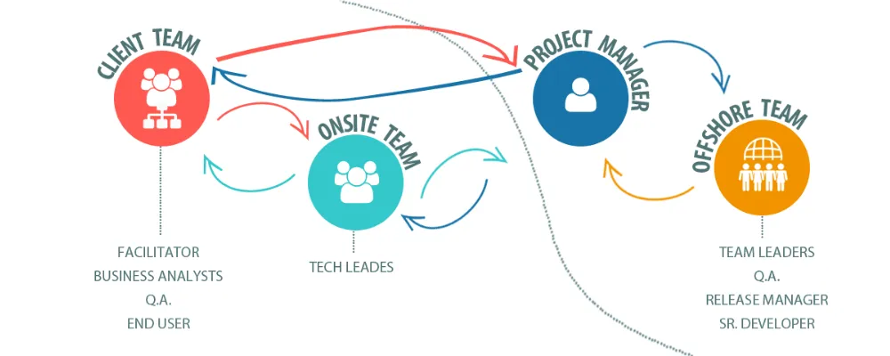 What are Offshore Development Centers?