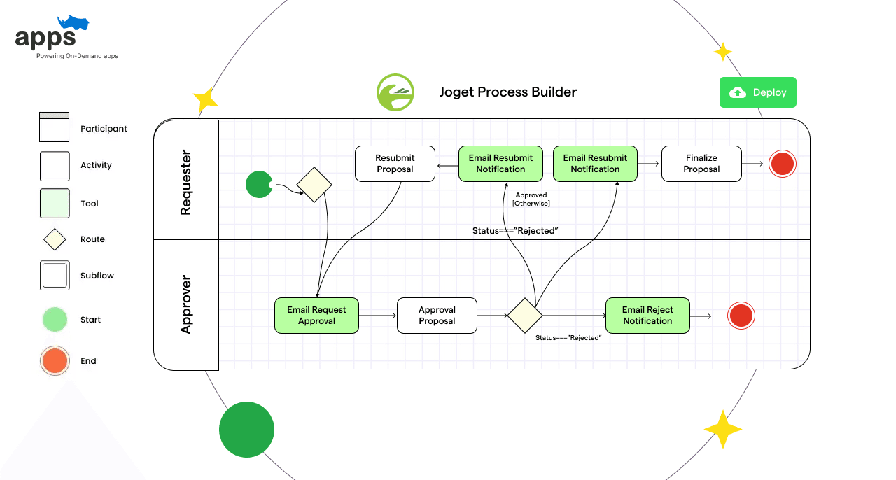 What is Joget?