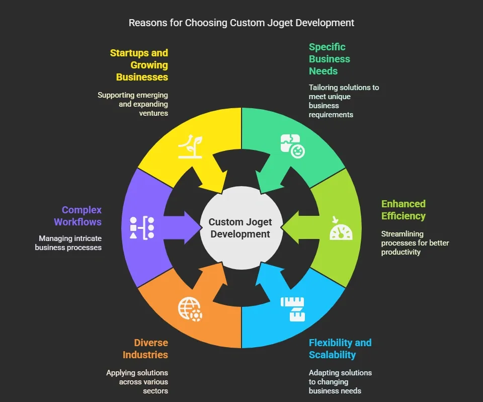 Why Choose Custom Joget Development